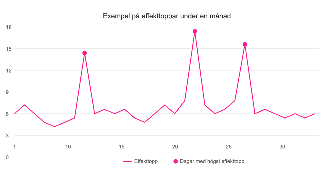 Effektavgift & effekttariff – Så beräknas ditt nya elpris 1 En illustration över tre effekttoppar under en månad